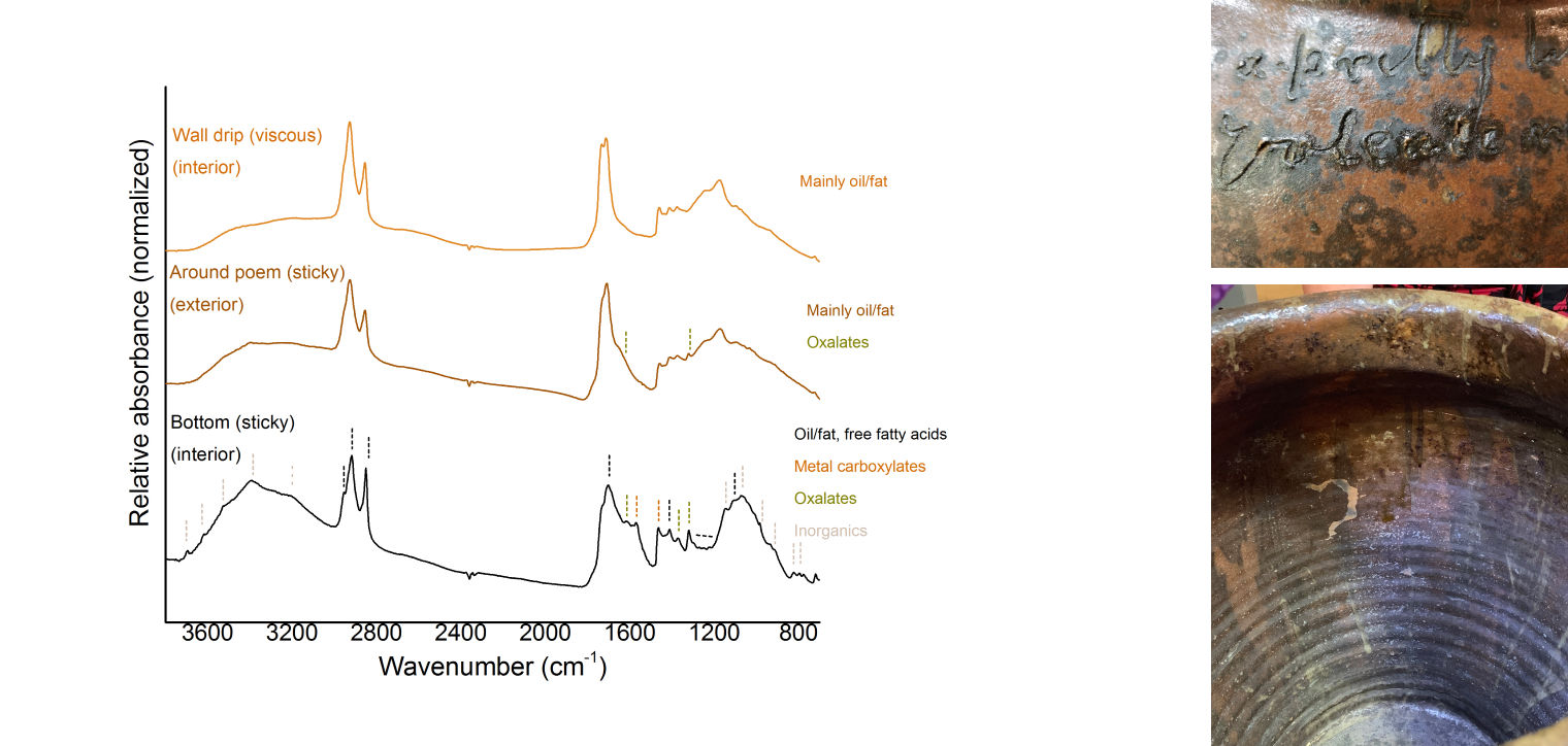 Composition image: on the left a graph charts the relationship between wavelength number (x) and relative absorbance (y) showing variability in composition of residues collected from exterior  and interior locations of a jar, and on the right two close-ups show the exterior and interior surfaces of a jar.