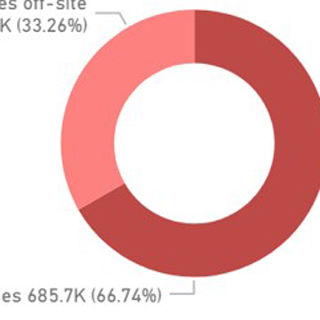 Detail from a screenshot of a web dashboard displaying statistics